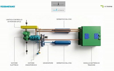 Elektroauto aufladen mit Biomethanmotor 